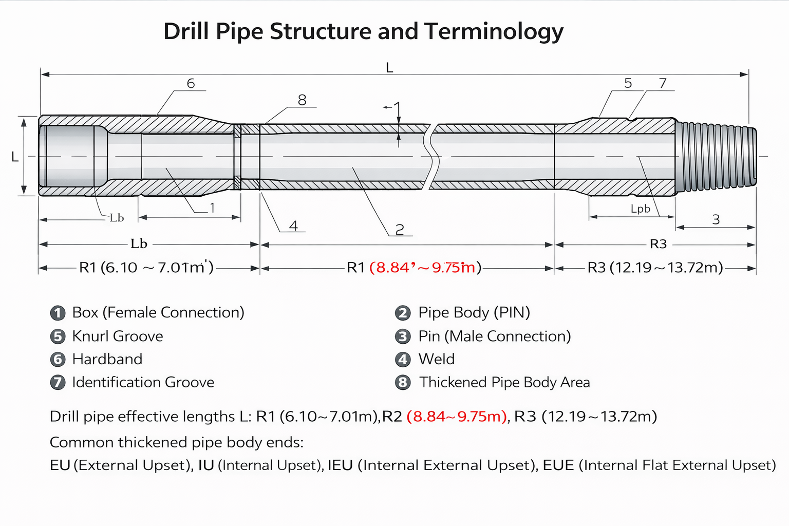 Drill Pipe - API 5DP Grades, Sizes, Connections & HWDP